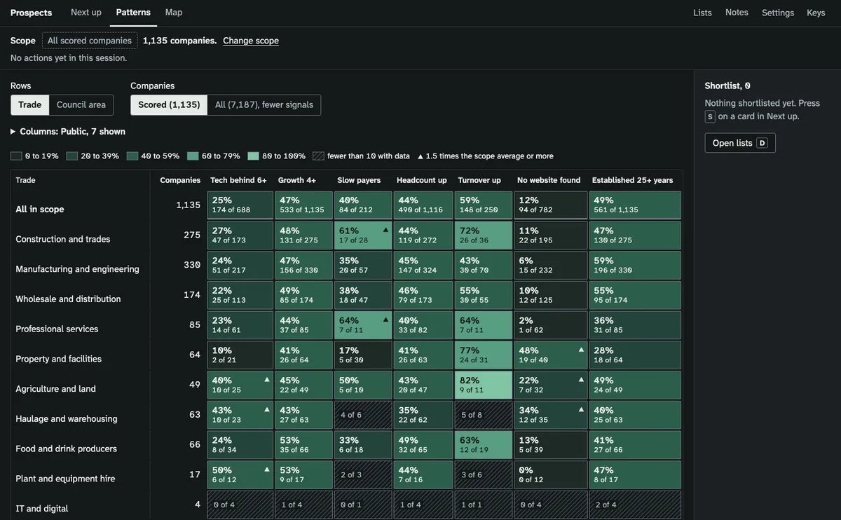 Screenshot of the prospect tool's patterns view in dark mode: a heat map with trades as rows and seven signal columns, from Tech behind 6+ to Established 25+ years. Each cell shows a percentage and a count, in lighter green as the share rises, and a Columns control above the table reads "Public, 7 shown".
